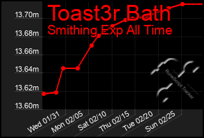 Total Graph of Toast3r Bath