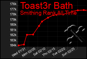 Total Graph of Toast3r Bath