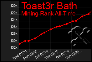 Total Graph of Toast3r Bath