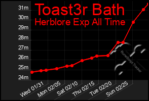 Total Graph of Toast3r Bath
