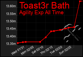 Total Graph of Toast3r Bath