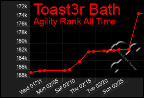 Total Graph of Toast3r Bath