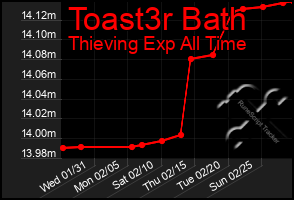 Total Graph of Toast3r Bath