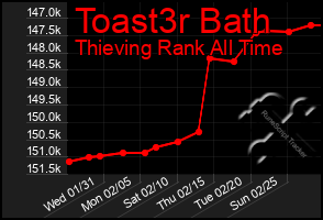 Total Graph of Toast3r Bath