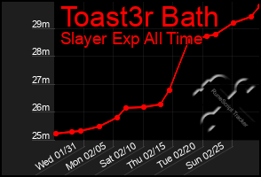 Total Graph of Toast3r Bath