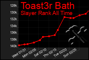 Total Graph of Toast3r Bath