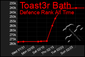 Total Graph of Toast3r Bath