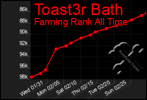 Total Graph of Toast3r Bath