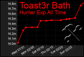 Total Graph of Toast3r Bath