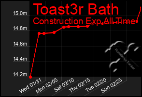 Total Graph of Toast3r Bath