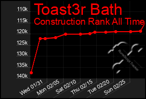 Total Graph of Toast3r Bath