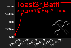 Total Graph of Toast3r Bath