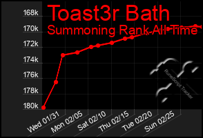 Total Graph of Toast3r Bath