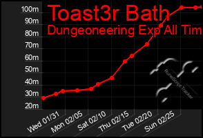 Total Graph of Toast3r Bath