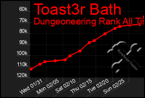 Total Graph of Toast3r Bath