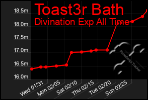 Total Graph of Toast3r Bath