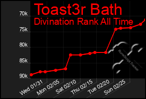 Total Graph of Toast3r Bath