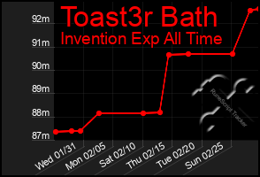Total Graph of Toast3r Bath