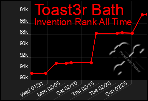Total Graph of Toast3r Bath
