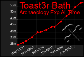 Total Graph of Toast3r Bath