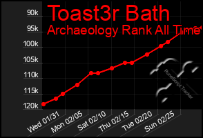 Total Graph of Toast3r Bath