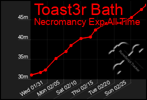 Total Graph of Toast3r Bath