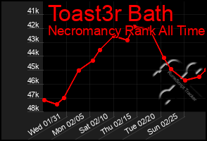 Total Graph of Toast3r Bath