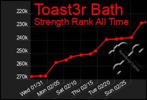 Total Graph of Toast3r Bath