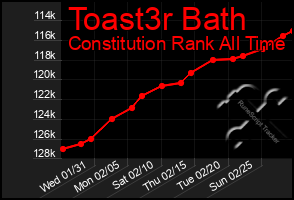 Total Graph of Toast3r Bath