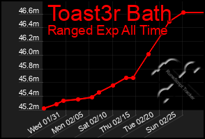 Total Graph of Toast3r Bath