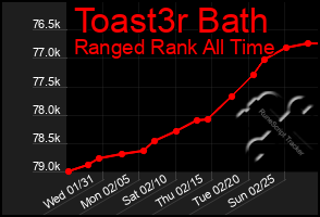 Total Graph of Toast3r Bath