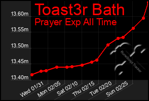 Total Graph of Toast3r Bath