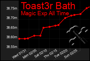 Total Graph of Toast3r Bath