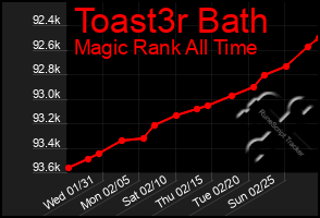 Total Graph of Toast3r Bath