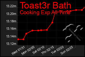 Total Graph of Toast3r Bath