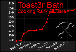 Total Graph of Toast3r Bath