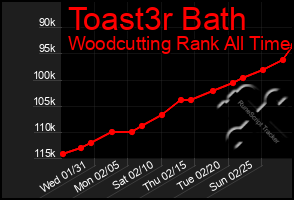 Total Graph of Toast3r Bath