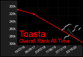 Total Graph of Toasta