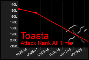 Total Graph of Toasta