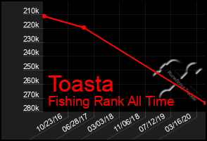 Total Graph of Toasta