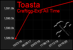 Total Graph of Toasta