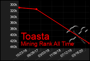 Total Graph of Toasta