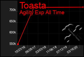 Total Graph of Toasta