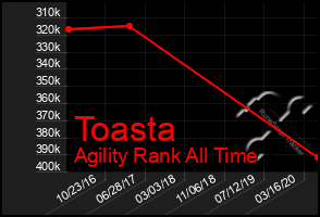 Total Graph of Toasta