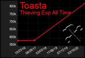 Total Graph of Toasta