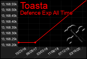Total Graph of Toasta