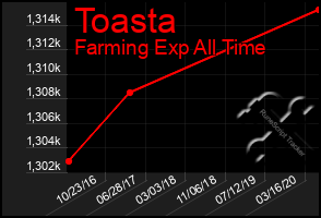 Total Graph of Toasta