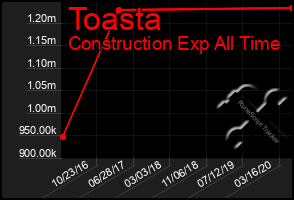Total Graph of Toasta