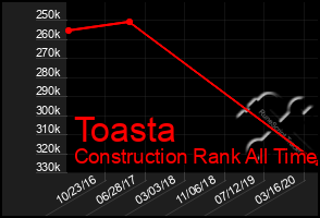 Total Graph of Toasta
