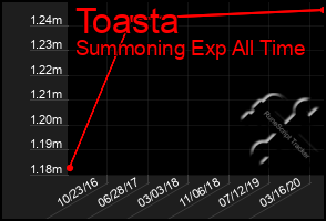 Total Graph of Toasta